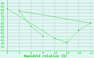 Courbe de l'humidit relative pour Trubcevsk