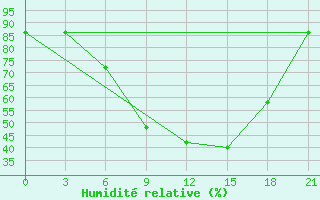 Courbe de l'humidit relative pour Malojaroslavec