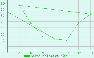 Courbe de l'humidit relative pour Sasovo