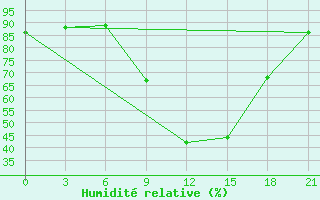 Courbe de l'humidit relative pour Benina