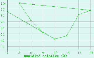 Courbe de l'humidit relative pour Florina