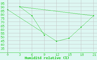 Courbe de l'humidit relative pour Chernivtsi