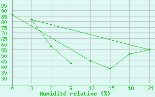 Courbe de l'humidit relative pour Izium