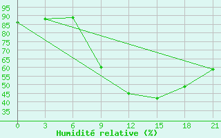 Courbe de l'humidit relative pour Topolcani-Pgc