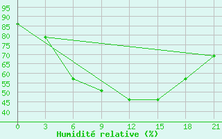 Courbe de l'humidit relative pour Krasnoscel'E