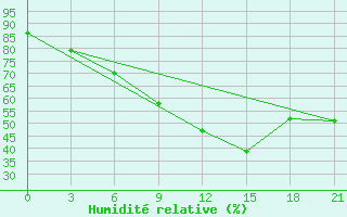 Courbe de l'humidit relative pour Pinsk