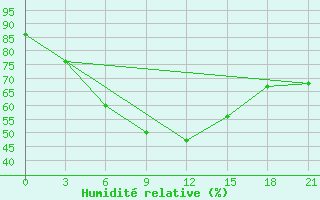 Courbe de l'humidit relative pour Kolka