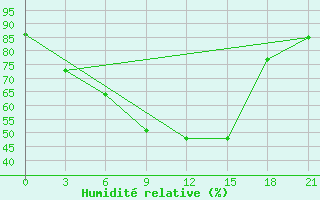 Courbe de l'humidit relative pour Motokhovo