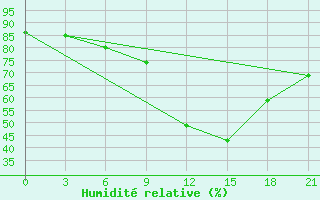 Courbe de l'humidit relative pour Kotel'Nikovo