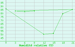 Courbe de l'humidit relative pour Ust'- Cil'Ma