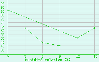 Courbe de l'humidit relative pour Saidpur