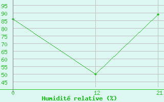 Courbe de l'humidit relative pour Florina