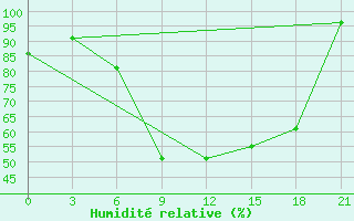 Courbe de l'humidit relative pour Orel