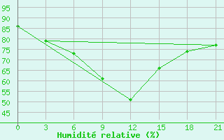 Courbe de l'humidit relative pour Gorodovikovsk