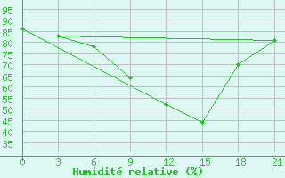 Courbe de l'humidit relative pour Kalevala