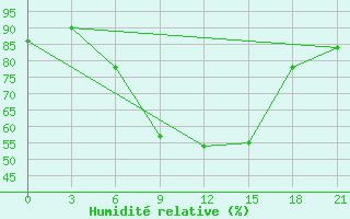 Courbe de l'humidit relative pour Kamensk-Sahtinskij