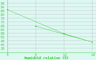 Courbe de l'humidit relative pour Padun