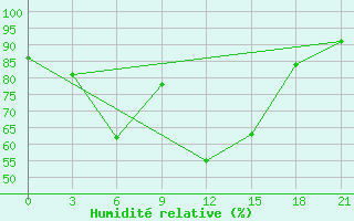 Courbe de l'humidit relative pour Kasira