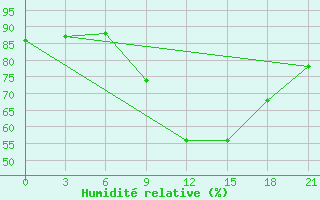 Courbe de l'humidit relative pour Montijo