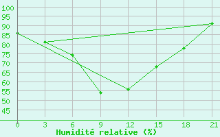 Courbe de l'humidit relative pour Kanevka