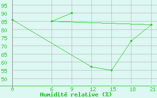 Courbe de l'humidit relative pour Ohony