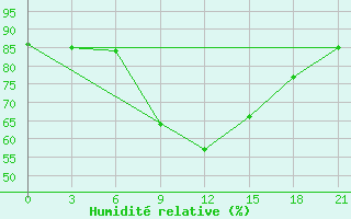 Courbe de l'humidit relative pour Tula