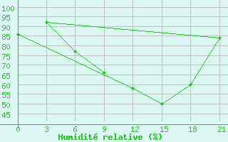 Courbe de l'humidit relative pour Mar'Ina Gorka