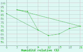 Courbe de l'humidit relative pour Benina