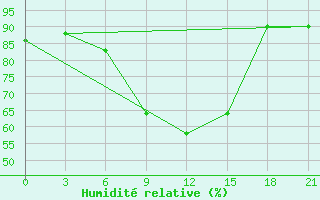 Courbe de l'humidit relative pour Reboly