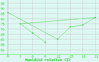 Courbe de l'humidit relative pour Tetjusi