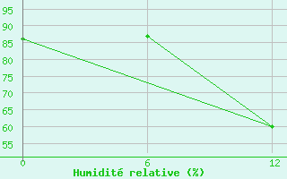 Courbe de l'humidit relative pour Kenitra