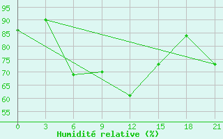 Courbe de l'humidit relative pour Ai-Petri