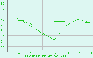 Courbe de l'humidit relative pour Astypalaia