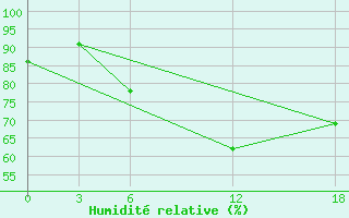Courbe de l'humidit relative pour Ashtarak