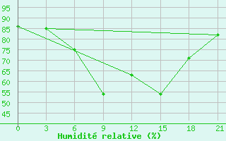 Courbe de l'humidit relative pour Varzuga