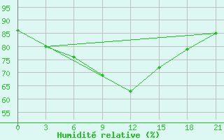 Courbe de l'humidit relative pour Borovici