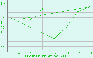 Courbe de l'humidit relative pour Krestcy