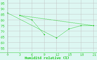 Courbe de l'humidit relative pour Taipak