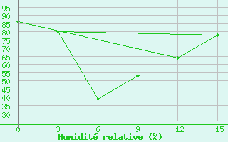 Courbe de l'humidit relative pour Sandoway