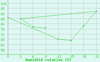 Courbe de l'humidit relative pour Shepetivka