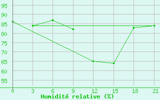 Courbe de l'humidit relative pour Edinburgh (UK)