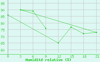 Courbe de l'humidit relative pour Samary