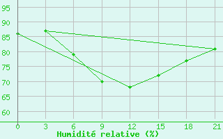 Courbe de l'humidit relative pour Ganjushkino