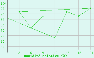 Courbe de l'humidit relative pour Pjalica