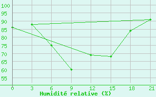 Courbe de l'humidit relative pour Dubasari