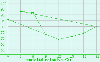 Courbe de l'humidit relative pour Trubcevsk