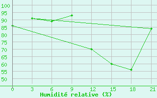 Courbe de l'humidit relative pour Orsa