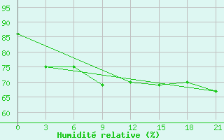 Courbe de l'humidit relative pour Krahnjkar