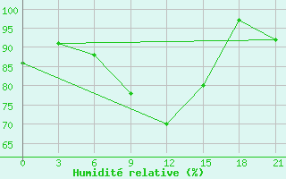 Courbe de l'humidit relative pour Liubashivka