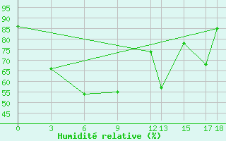 Courbe de l'humidit relative pour Chai Nat